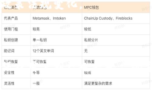 jiaotiTokenim：为什么限制国内用户？/jiaoti
Tokenim,限制,国内用户,数字资产/guanjianci

引言
在数字资产交易的快速发展中，Tokenim作为一种新兴的数字资产交易平台，正在吸引越来越多的用户。不过，近期很多用户发现，Tokenim对国内用户进行了限制。这一限制引发了广泛的讨论和疑问，许多人开始探究其背后的原因以及可能的影响。本文将深入分析Tokenim限制国内用户的原因、影响以及相关问题。

Tokenim平台简介
Tokenim是一家专注于数字资产交易的平台，提供多种交易选项，包括现货交易、期货交易和衍生品交易等。它通过使用先进的技术手段来保证交易的安全性和高效性，使得用户能够在此平台上进行快速的数字资产买卖。同时，Tokenim也注重用户体验，不断界面和交易流程，从而帮助用户更快上手。

为什么Tokenim限制国内用户？
Tokenim限制国内用户的原因主要可以归结为以下几点：
strong法律与合规因素/strongbr各国对虚拟货币和数字资产交易的法律法规各不相同。在中国，监管机构对虚拟货币的态度相对严格，频繁出台相关政策以限制虚拟货币的交易和ICO（首次代币发行）。Tokenim作为一个全球性的平台，为了遵守法律法规，选择限制国内用户，以避免触碰法律红线和潜在的法律风险。
strong风险管控/strongbrTokenim平台希望为用户提供一个安全、合规的交易环境。由于国内用户在虚拟货币市场中面临较高的投资风险，平台为了保护用户权益，选择限制国内用户。此外，针对部分不法分子利用去中心化特点进行的欺诈行为，Tokenim也在加大风险管控力度，防止平台受到负面影响。
strong市场策略/strongbrTokenim在不同国家和地区采取不同的市场策略。在某些市场（如欧美市场），对虚拟货币的接受度相对较高，市场用户基础庞大。相比之下，国内市场受限因素较多，Tokenim可能认为未能获取足够的市场份额，因此选择关闭国内用户的注册。

对用户的影响
限制国内用户的政策对平台用户和整体市场都有一定影响：
strong用户选择减少/strongbr对于在国内的投资者来说，Tokenim的限制使得他们在寻找合适交易平台时面临更多困难。虽然市场上还有其他平台可供选择，但Tokenim的限制确实减少了用户的选择空间。
strong交易成本上升/strongbr受到限制的用户可能需要寻求其他交易平台，而某些平台可能会收取更高的交易费用，使得投资者的交易成本上升。同时，由于各个平台的交易规则和机制不同，用户在转换平台时必须重新进行学习和适应，这也增加了交易的复杂性。
strong市场活跃度降低/strongbr国内用户受到限制，可能导致整体市场的交易活跃度降低。尤其是在一些大幅波动的行情中，缺乏大量交易者的参与，可能使得市场难以形成有效的价格发现机制。

用户可以如何应对限制？
尽管Tokenim对国内用户进行了限制，但投资者仍然有一些应对措施：
strong寻找其他合规平台/strongbr用户可以寻找符合当地法律法规的其他数字资产交易平台。目前，多个国际平台都在积极扩展自身的市场，用户可以通过比对平台的安全性、费用、合规性等多个因素，选择合适的平台进行数字资产交易。
strong关注政策变化/strongbr随着数字资产市场的发展，相关政策也可能会有所变化。投资者应时刻关注政策动态，以便在条件允许的情况下，再次进入Tokenim或其他受限平台进行交易。
strong增强风险意识/strongbr国内用户若选择进入其他平台进行交易，则更需要增强风险意识。尤其是在受到政策限制的情况下，尽量选择信誉良好的平台，确保自身资金的安全。

相关问题讨论

1. 限制国内用户对Tokenim的未来发展有什么影响？
Tokenim限制国内用户可能对其未来发展产生深远影响。首先，这一举措削弱了Tokenim在国内市场的用户基础，导致其在中国市场的竞争力下降。这样的限制或许会促使一些用户转向其他平台，进而影响Tokenim的收入和市占率。
其次，Tokenim可能会被迫重新审视其国际化战略，尤其是在东南亚和欧美等市场的布局。由于国内市场的限制，Tokenim可能会加大对其他市场的投入，以平衡来自国内损失的用户流失。
另外，政策的变化也可能影响Tokenim的市场策略。如果未来中国对虚拟货币的政策放宽，Tokenim或许会再次考虑开放对国内用户的注册。不过，这依然需要时间以及合规的保障。

2. Tokenim如何保证平台用户的交易安全性？
交易安全性是每一个数字资产交易平台必须重视的问题，Tokenim也不例外。为了保护用户资金和交易安全，Tokenim采取了一系列措施。
首先，Tokenim使用了顶尖的加密技术和安全协议，确保用户的个人信息和交易数据在传输过程中的安全。此外，平台还会定期进行安全审计，及时发现和修复安全漏洞，降低安全风险。
其次，Tokenim实施了严格的KYC（了解你的客户）政策，确保用户的身份真实有效，这样可以有效防止洗钱和欺诈活动的发生。同时，Tokenim还对大额交易进行了系统监控，一旦发现异常行为，会立即采取措施冻结账户，保护投资者权益。
还值得一提的是，Tokenim会定期发布安全报告，向用户披露平台的安全状况及潜在风险，帮助用户增强安全意识。

3. 在什么情况下Tokenim可能会重新考虑开放国内用户？
Tokenim是否会重新考虑开放对国内用户的限制，主要取决于几个因素。其中最重要的因素是法律政策的变化。
首先，假如中国政府在未来对虚拟货币的政策发生根本性变化，例如放宽对数字资产交易的监管，Tokenim可能会抓住机遇，重新开放对国内用户的注册。而这需要平台评估政策环境的稳定性以及合规的可能性。
其次，如果Tokenim能够在其它国家盈利良好，并积累足够的资金和用户基础，平台可能会有动力去冒险重新进入国内市场。但是，这仍然需要密切关注国内政策，并确保遵从相关法律法规。
另外，市场的需求变化也可能促使Tokenim重新考虑政策。如果越来越多的用户表现出对Tokenim平台的期望，特别是在数字资产投资领域，Tokenim可能在未来评估国内市场潜力，考虑重新进入。

4. 投资者在数字资产市场上应注意哪些风险？
数字资产投资因其高收益而受到很多投资者的青睐，但市场波动性大，投资风险也不容小觑。投资者应重点关注以下风险： 
strong市场风险/strongbr由于数字资产价格波动极大，投资者面临不小的市场风险。在短期内，价格可能会剧烈波动，导致资金损失，因此投资者要具备足够的市场分析能力和心理素质。
strong技术风险/strongbr数字资产交易对技术的依赖程度很高，平台服务中断、技术故障及黑客攻击等都可能导致损失。此外，由于数字资产交易市场的新兴特性，投资者使用的某些平台可能存在不完善的技术支持和安全措施。
strong政策风险/strongbr数字资产的市场发展受到各国政策的影响，尤其是在中国，任何政策调控都可能对市场产生深远影响。投资者在进入数字资产市场之前，必须详细了解相关国家的政策法规变化。
最后，切勿盲目投资，要制定合理的投资计划和风险控制策略，确保在数字资产市场中稳健前行。

总结
Tokenim对国内用户的限制是多方因素共同作用的结果，法律政策的严谨、风险管控以及市场战略等都促使平台做出这样的决定。尽管此决定对国内投资者造成了一定影响，但在当前形势下保护用户利益也是平台的重要考量。随着政策环境的变化及市场需求的发展，Tokenim或许会重新评估其对国内用户的策略。对于投资者而言，了解市场风险、寻找合规平台及增强风险意识是应对当前形势的重要措施。
